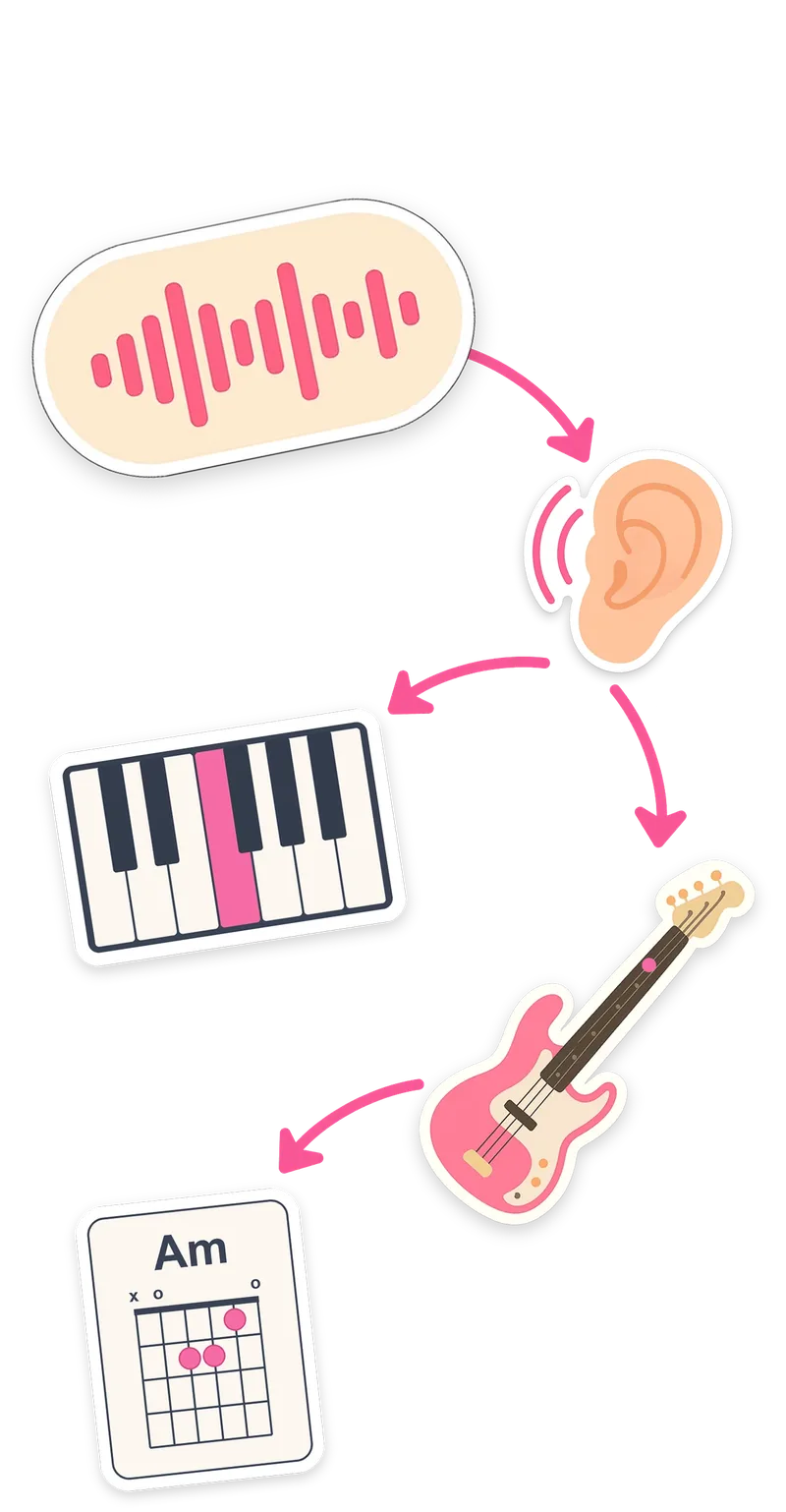 From a sound wave to your ear, then to the piano, guitar and the Am chord — how Trill connects hearing and playing